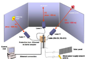 Thiết bị laser đo khoảng cách tự động model 3DeMoN/ Autonomous Laser Distance Meter  – Roctest.Canada
