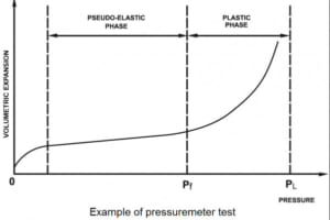 Thiết bị đo áp xuất G-AM II Ménard Pressuremeter – Roctest.Canada